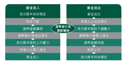 香港的联系汇率制