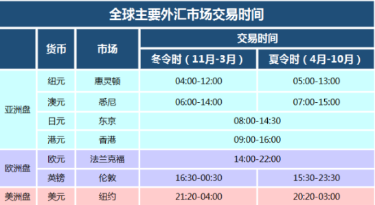 外汇市场是24小时的交易市场