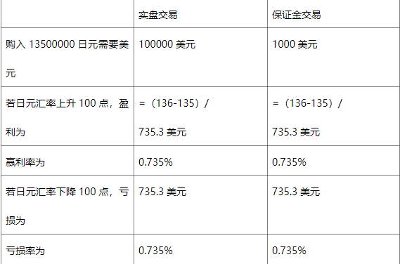 交易盈亏计算