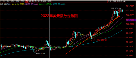 2022年美元指数走势图