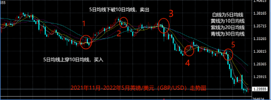 英镑/美元走势